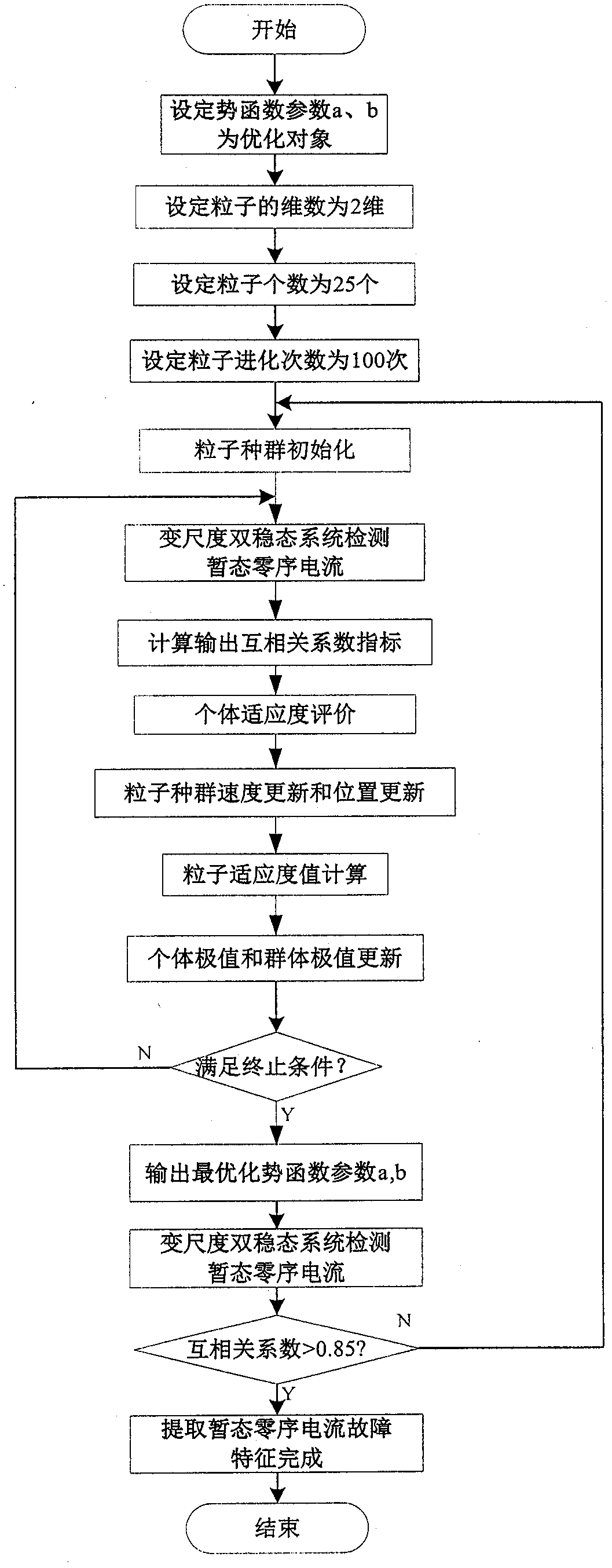 Feature extraction method of weak transient zero-sequence current fault based on particle swarm optimization