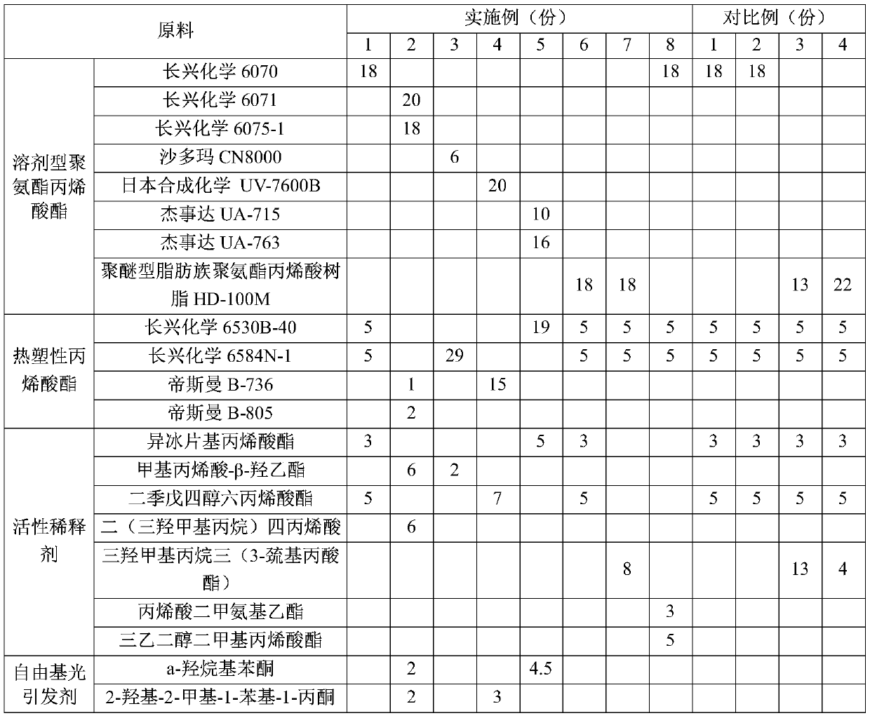 Ultraviolet-curing gradient color electroplating intermediate paint