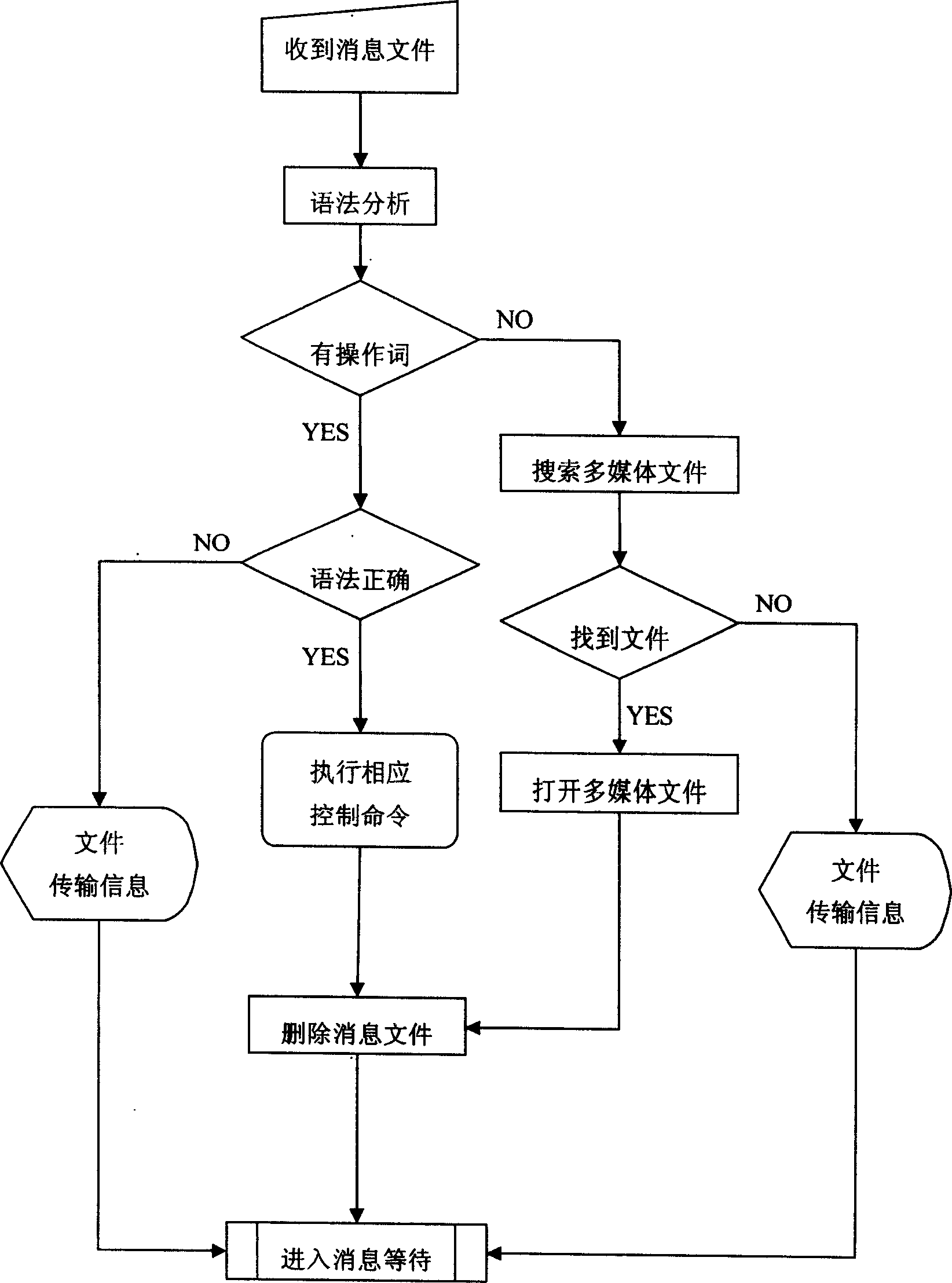 Control system and operating steps for Blue Tooth mobile phone remote-control computer