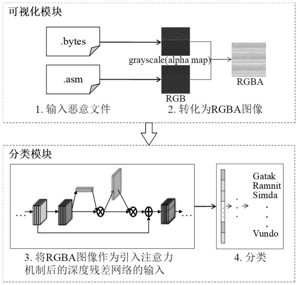 Malicious code classification method based on deep residual network and mixed attention mechanism