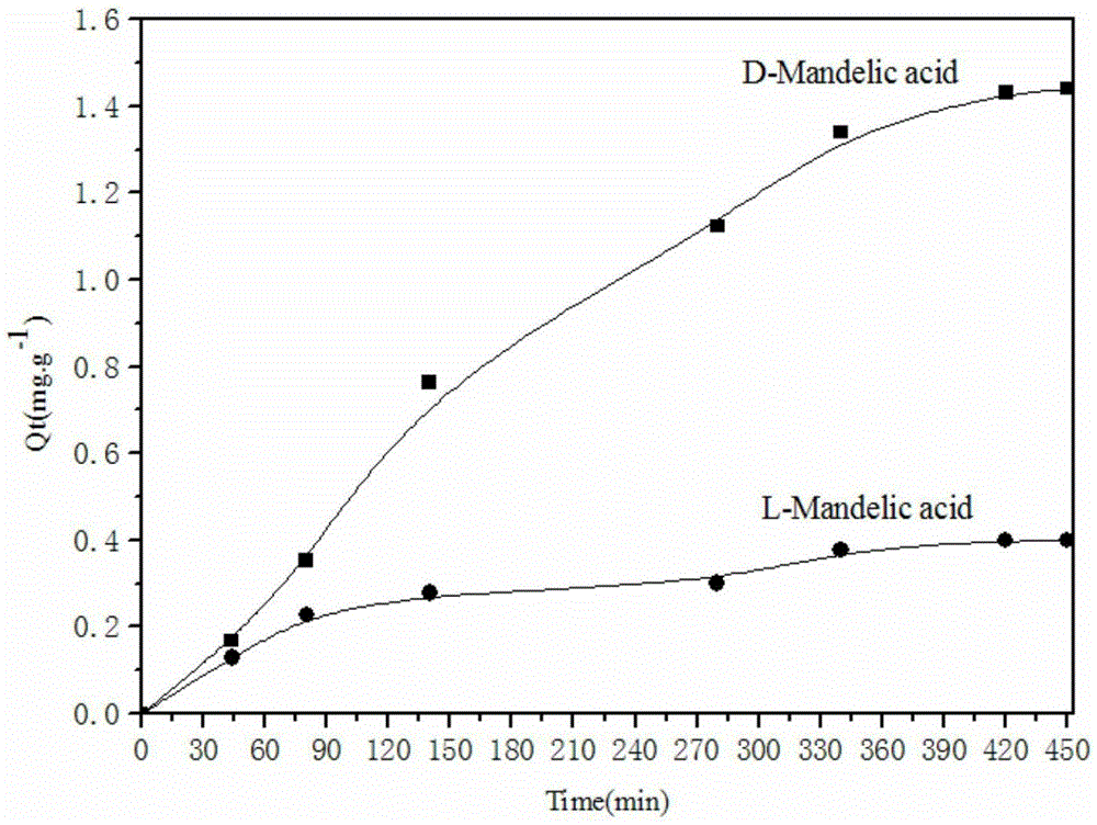 Bonded chiral amino alcohol polymer and preparation method and application thereof