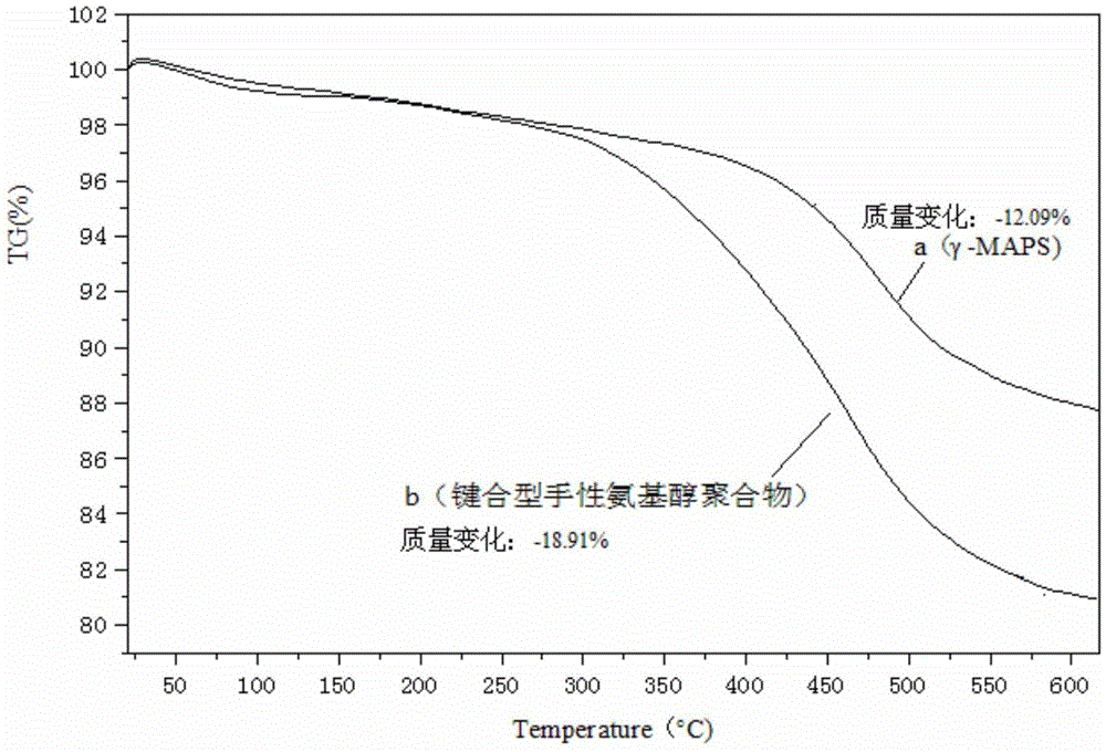 Bonded chiral amino alcohol polymer and preparation method and application thereof