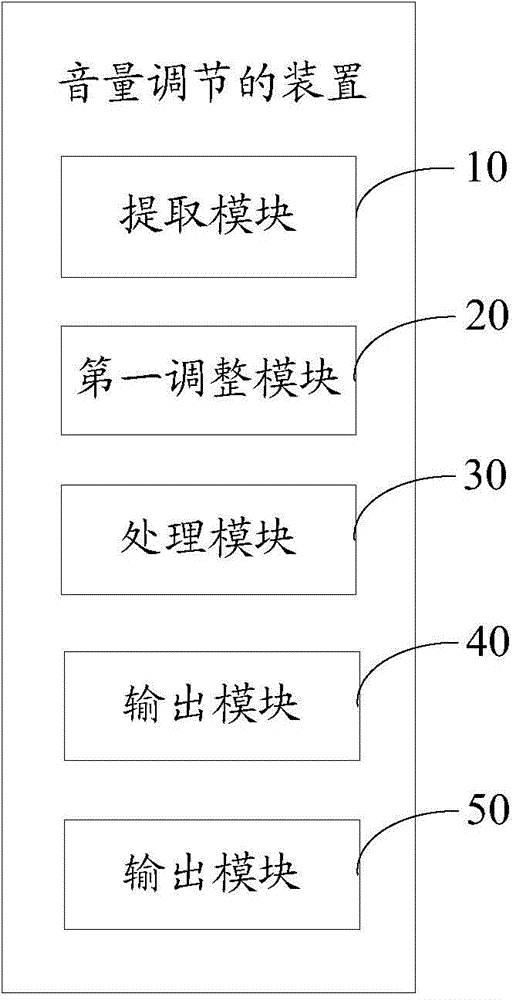 Volume adjusting method and volume adjusting device