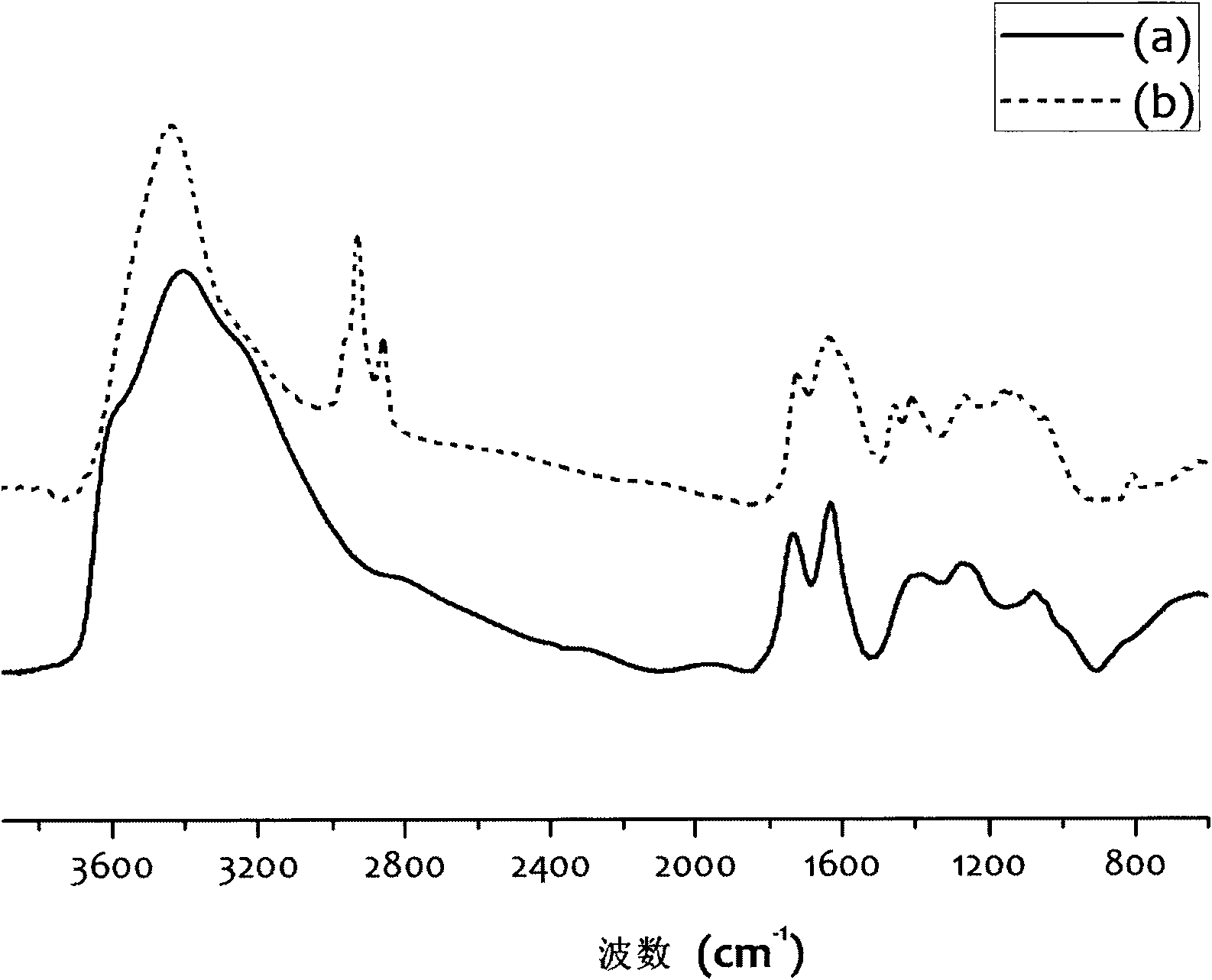 Polymer grafted graphene oxide and preparation method thereof