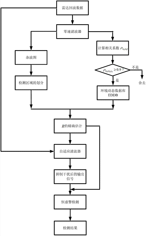 Radar moving target detection method based on cognitive framework