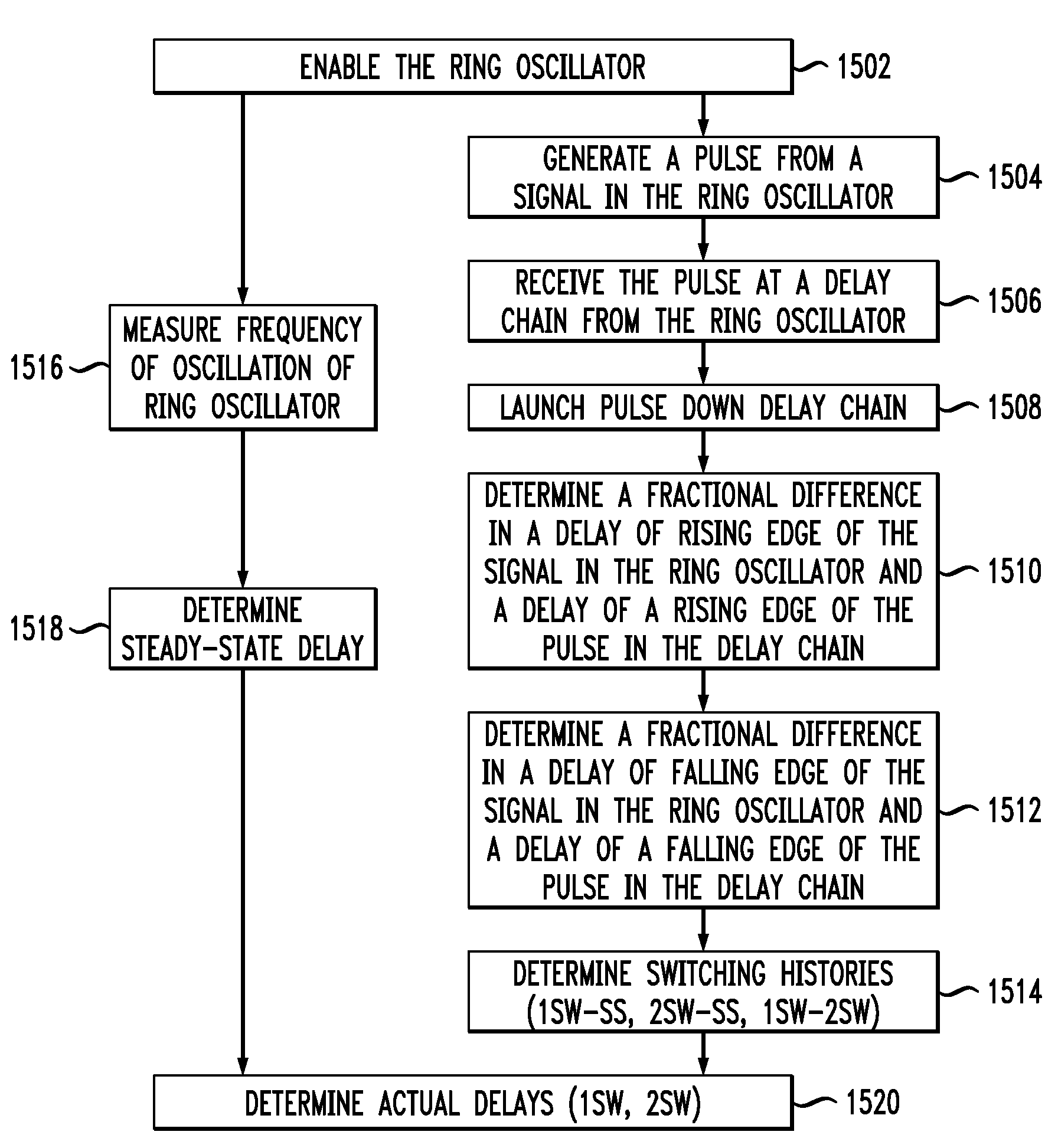 Methods and apparatus for inline measurement of switching delay history effects in PD-SOI technology