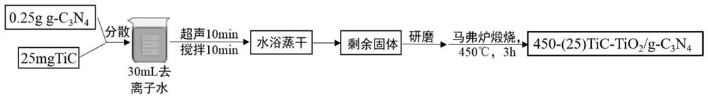 one for co  <sub>2</sub> Reduced photocatalyst and preparation method thereof