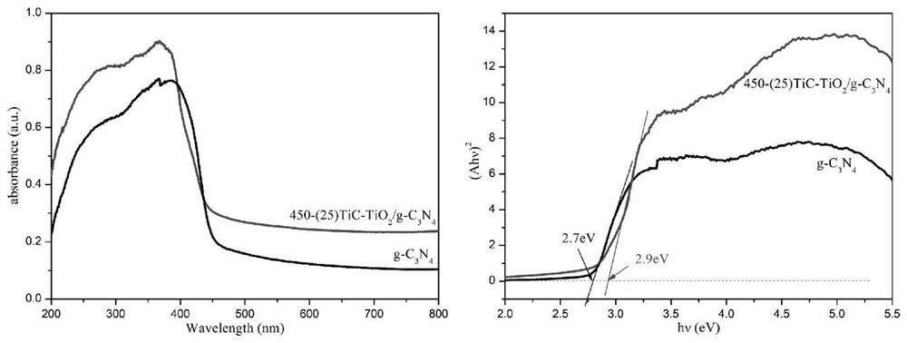 one for co  <sub>2</sub> Reduced photocatalyst and preparation method thereof