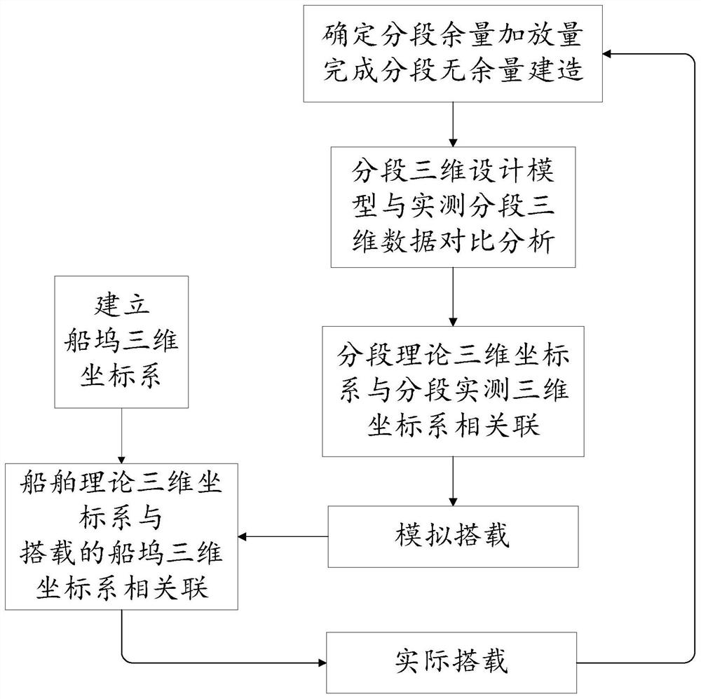 A fast-carrying shipbuilding method and a ship-moving positioning method