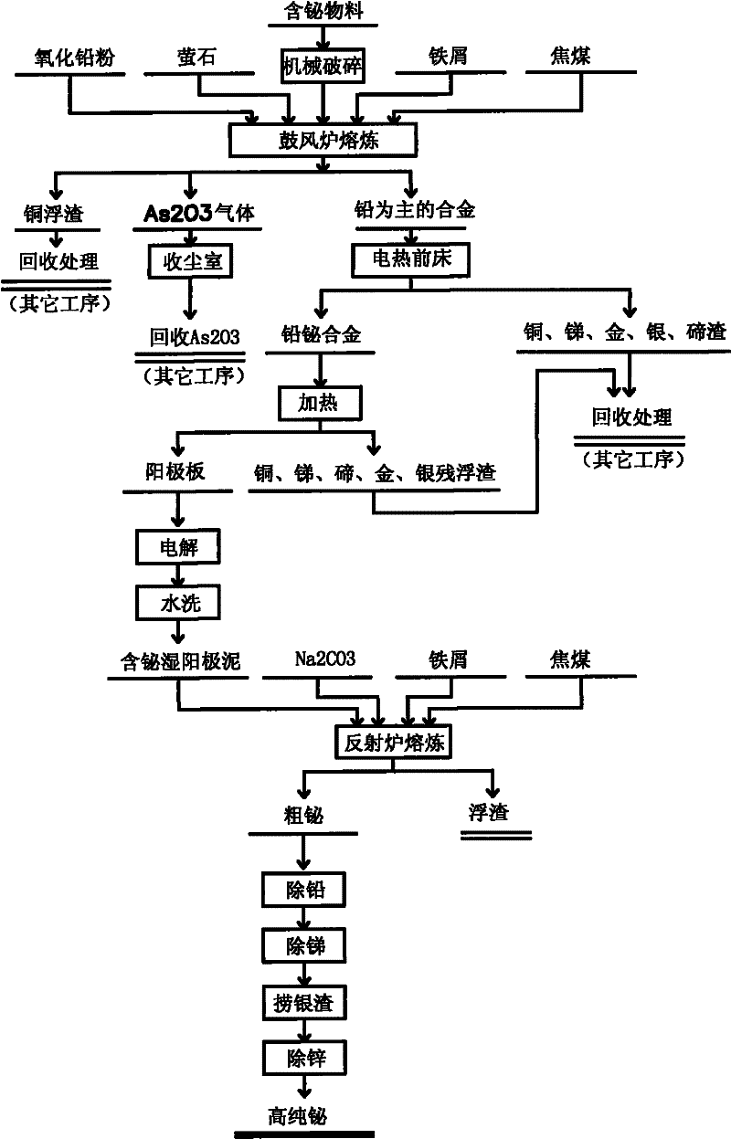 Process for refining high-purity bismuth from bismuth-containing material generated from anode mud recovery