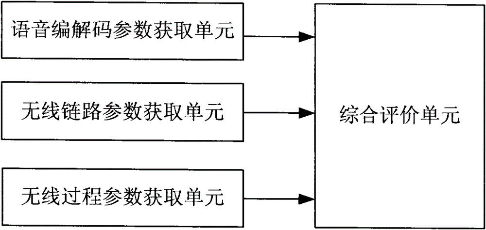 A wireless communication voice quality evaluation device, system and method