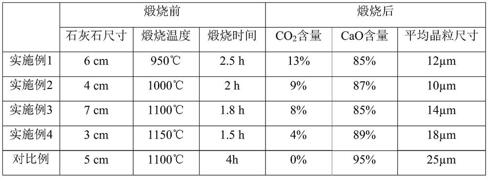 Preparation method and use method of quick-dissolving lime for converter slag