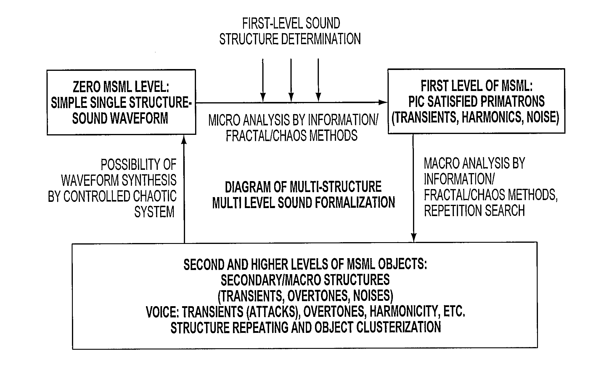 Multi-structural, multi-level information formalization and structuring method, and associated apparatus