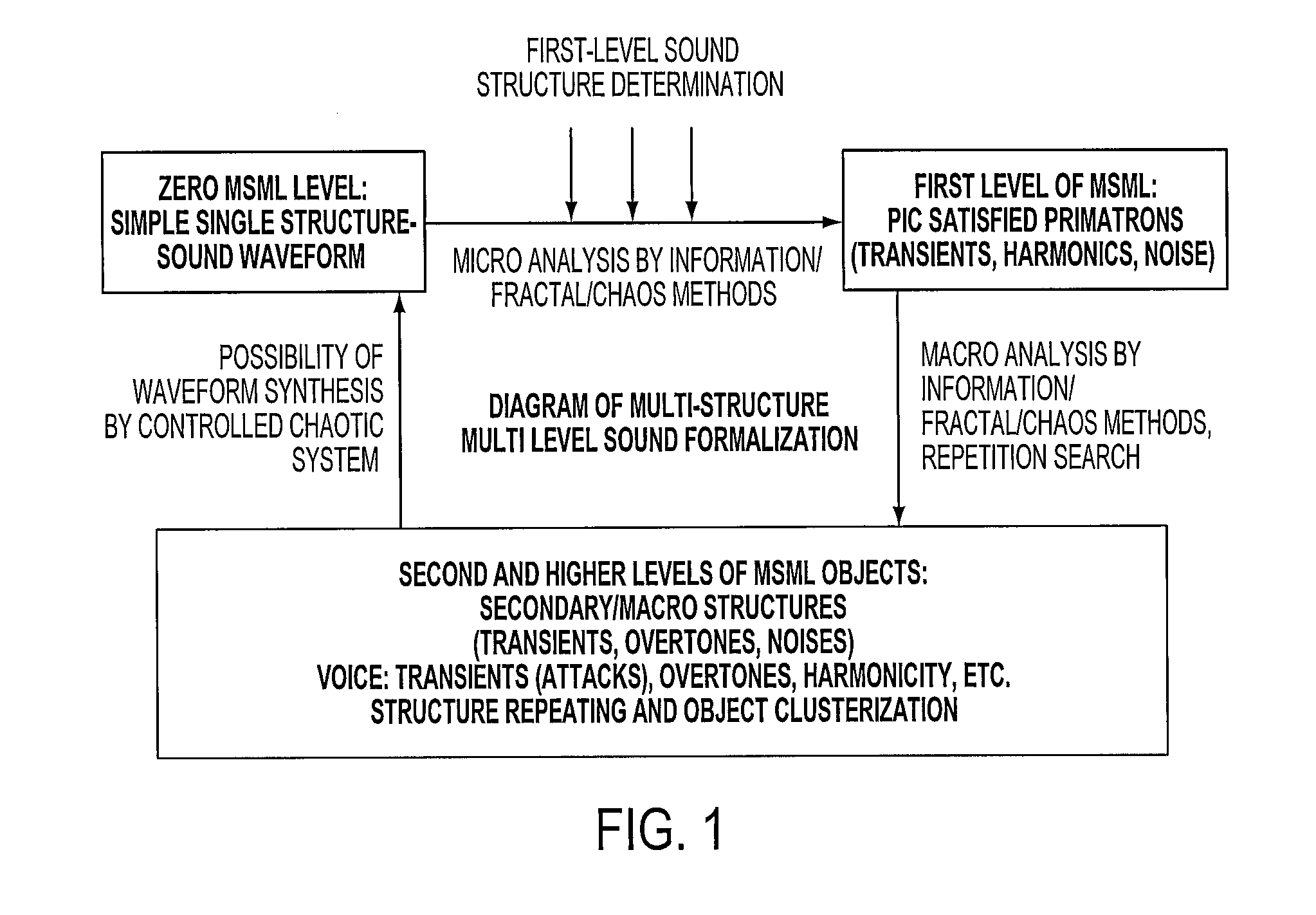 Multi-structural, multi-level information formalization and structuring method, and associated apparatus