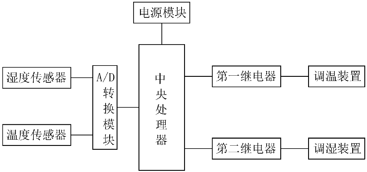 Automatic office temperature and humidity adjusting device