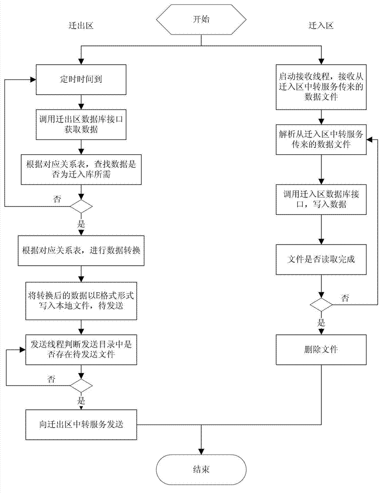 Data on-line migration method of typical production system in power industry