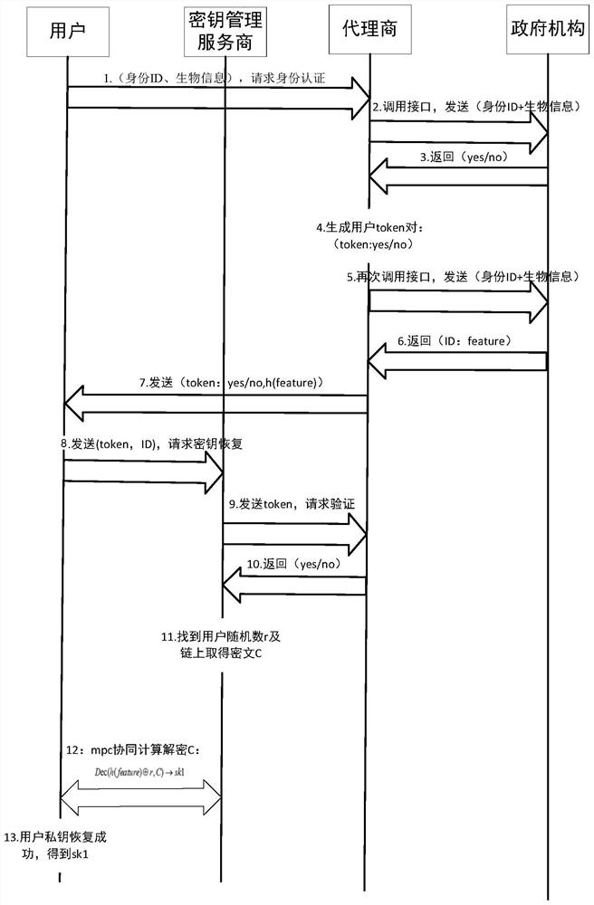 A blockchain key recovery method and medium based on secure multi-party computing technology