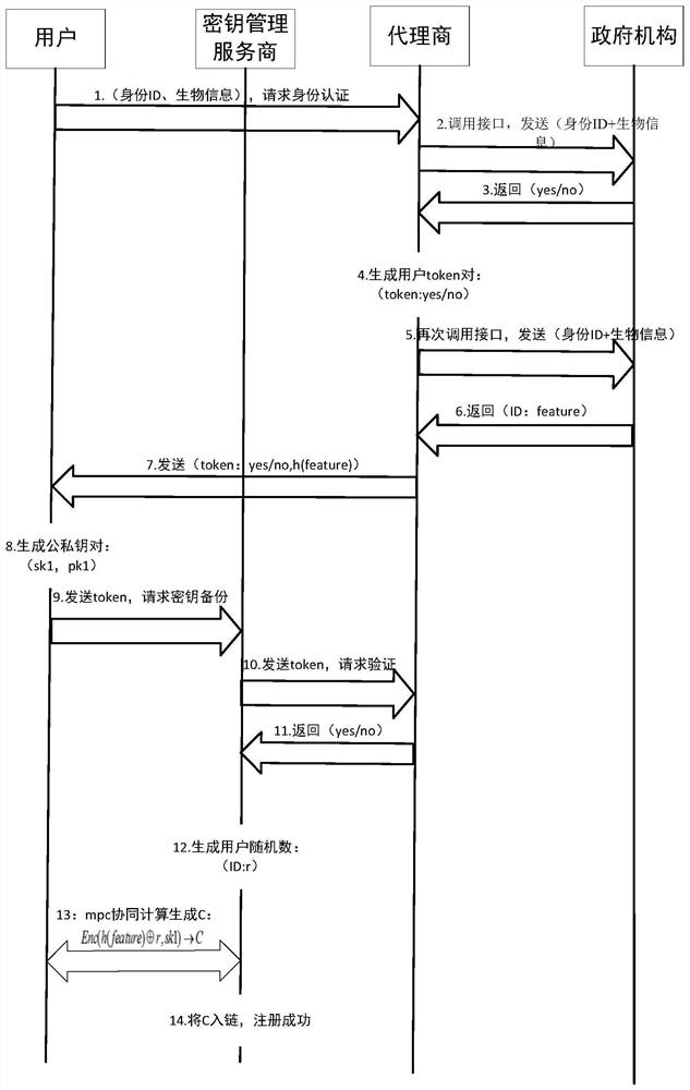 A blockchain key recovery method and medium based on secure multi-party computing technology