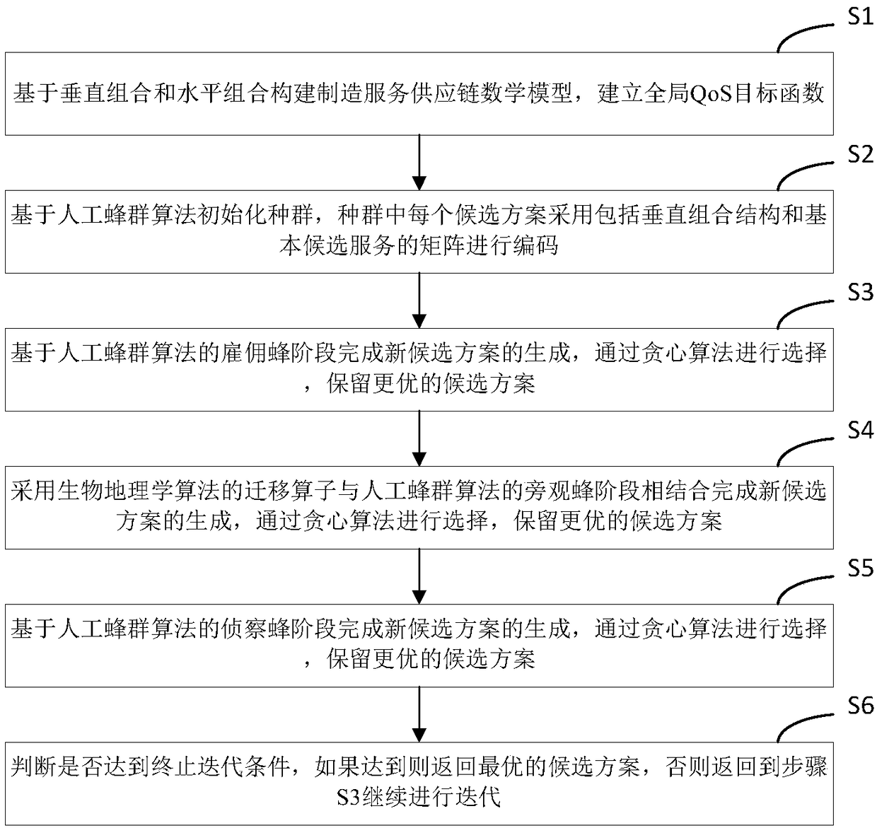 An optimization method of manufacturing service supply chain oriented to network dependency perception