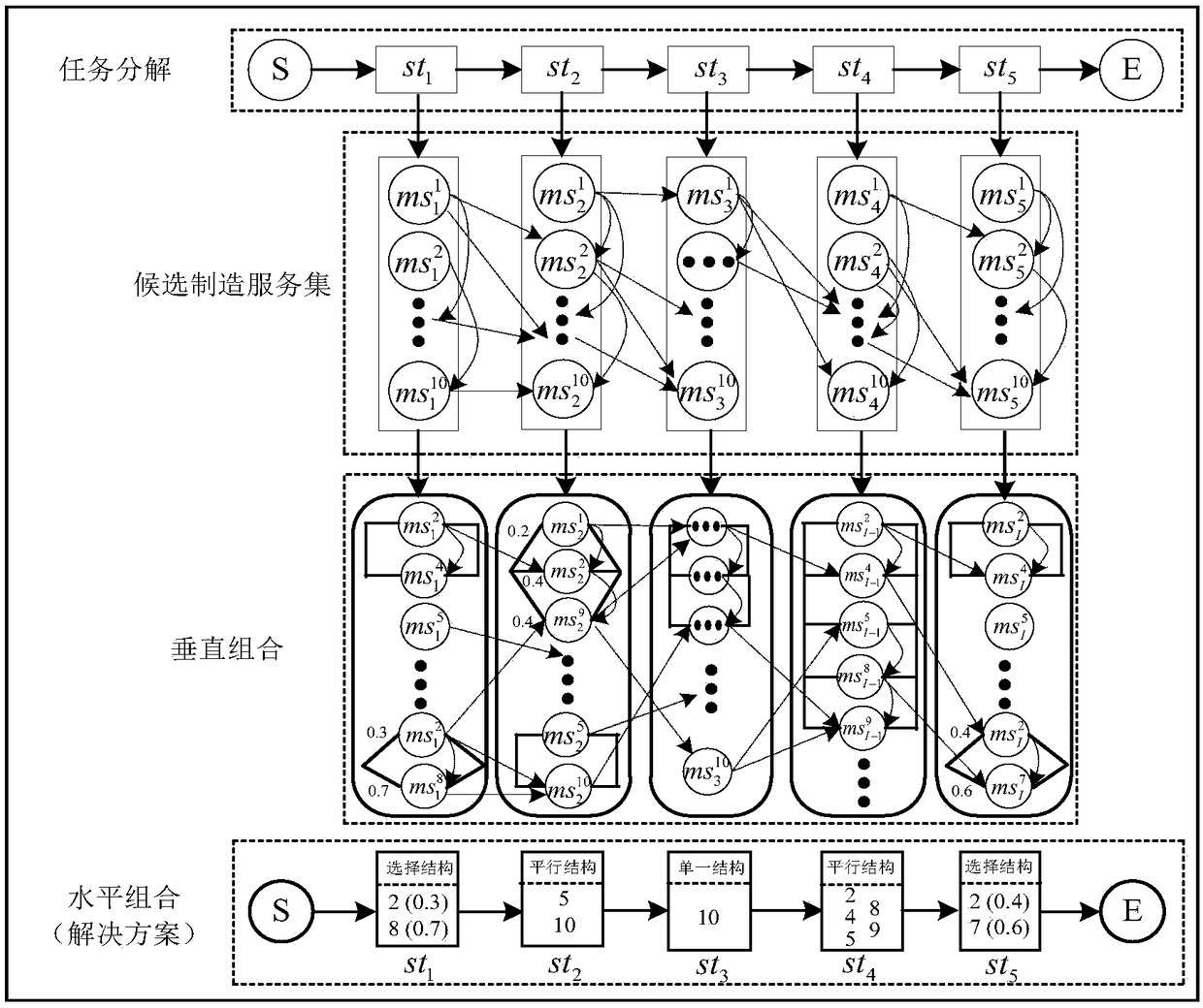 An optimization method of manufacturing service supply chain oriented to network dependency perception