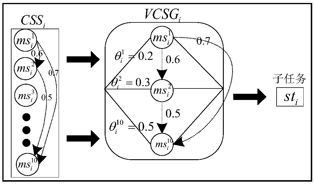 An optimization method of manufacturing service supply chain oriented to network dependency perception