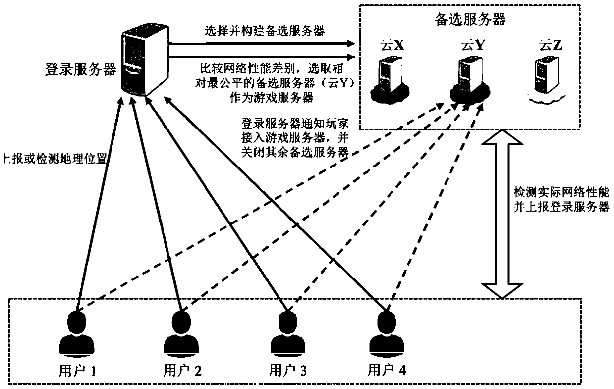 Server flexible deployment method based on user geographic information, server flexible deployment equipment based on user geographic information, and readable storage medium