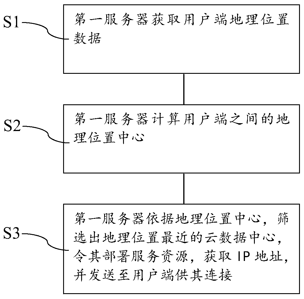 Server flexible deployment method based on user geographic information, server flexible deployment equipment based on user geographic information, and readable storage medium