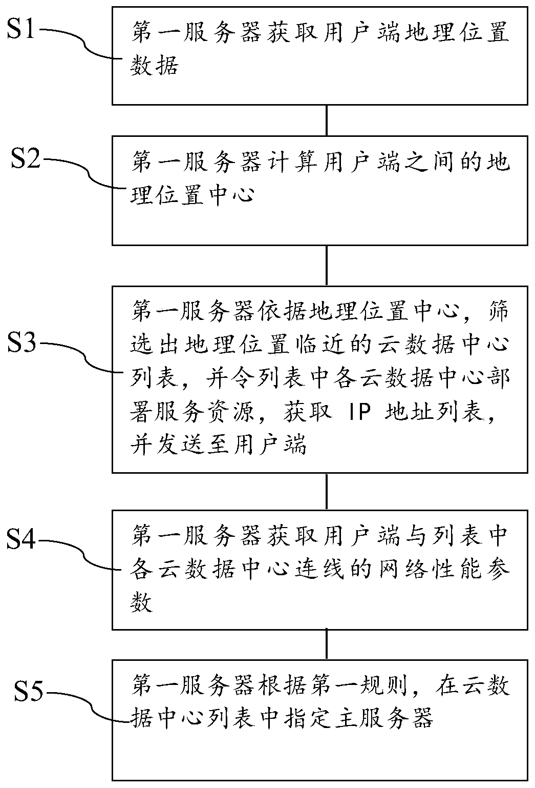 Server flexible deployment method based on user geographic information, server flexible deployment equipment based on user geographic information, and readable storage medium