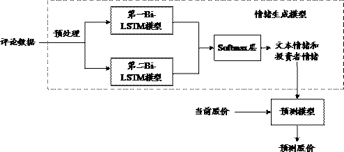 Stock price data prediction method and device