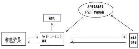 Equipment and method for implementing remote intelligent control of cooking