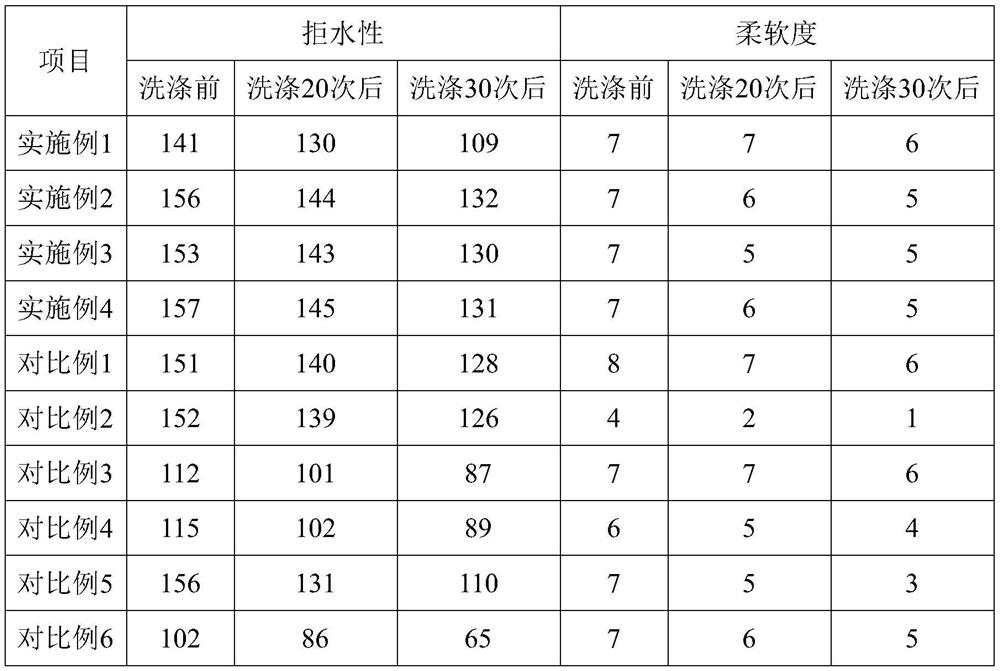 Waterproof breathable tear-resistant fabric as well as preparation method and application thereof