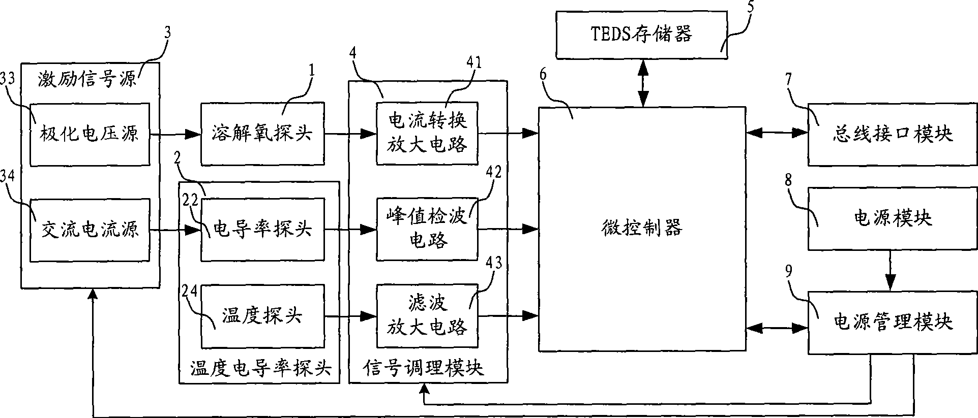 Dissolved oxygen intelligent transducer