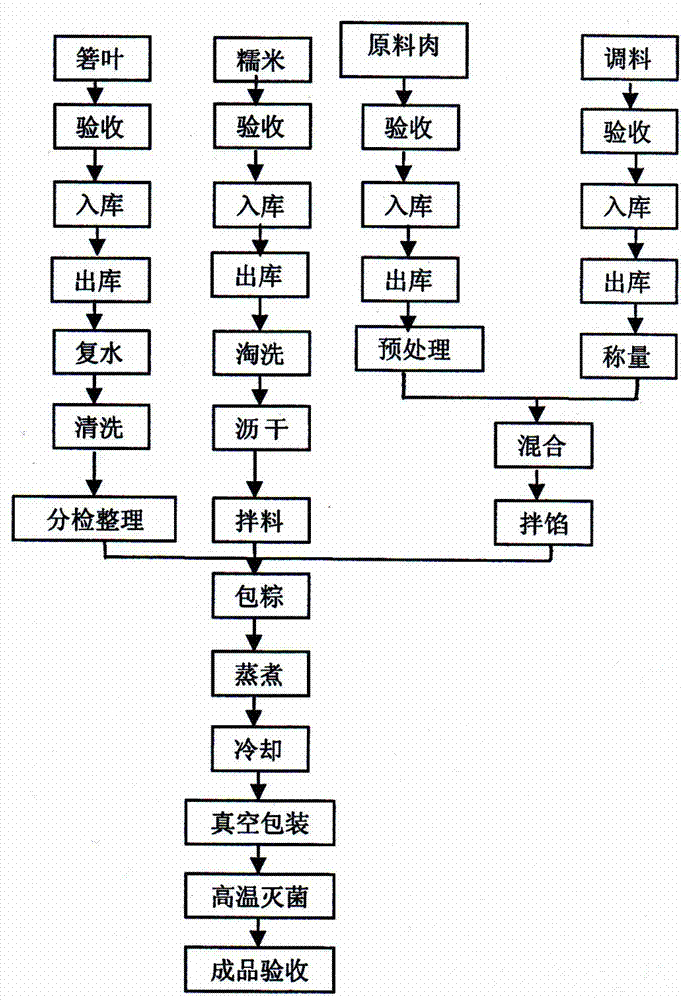 Processing method for medium square skin-on meat dumpling