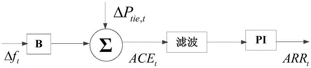 Energy storage system participated power grid secondary frequency control method and device