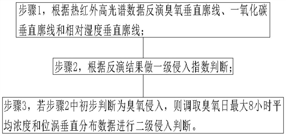 Satellite remote sensing identification method and system for stratospheric ozone intrusion into the middle and lower troposphere