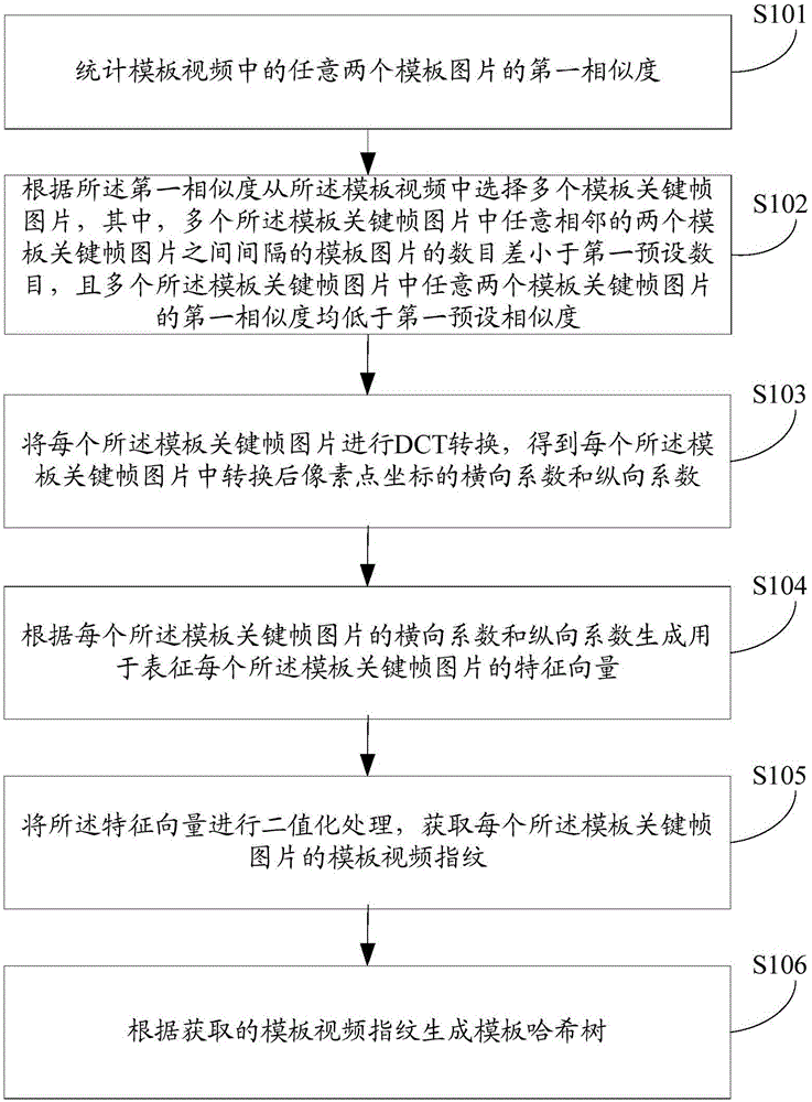 Template generation method, template generation device, video updating method and video updating device