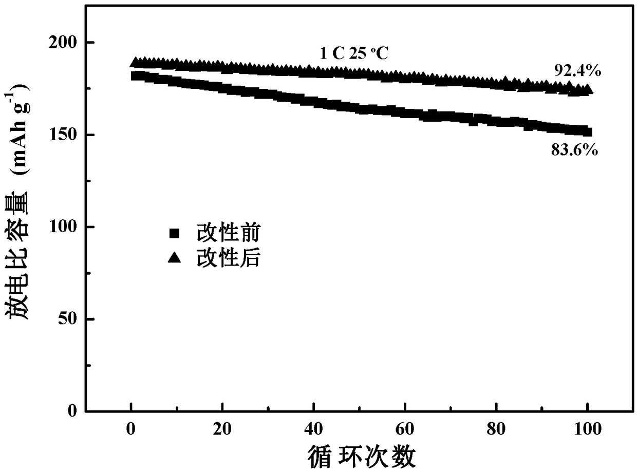 Polyaniline/polyethylene glycol-co-coated composite ternary positive electrode material and preparation and application thereof