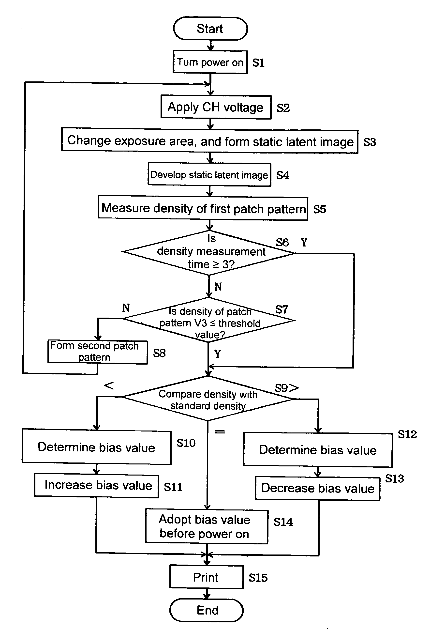 Image forming apparatus and method of performing density correction