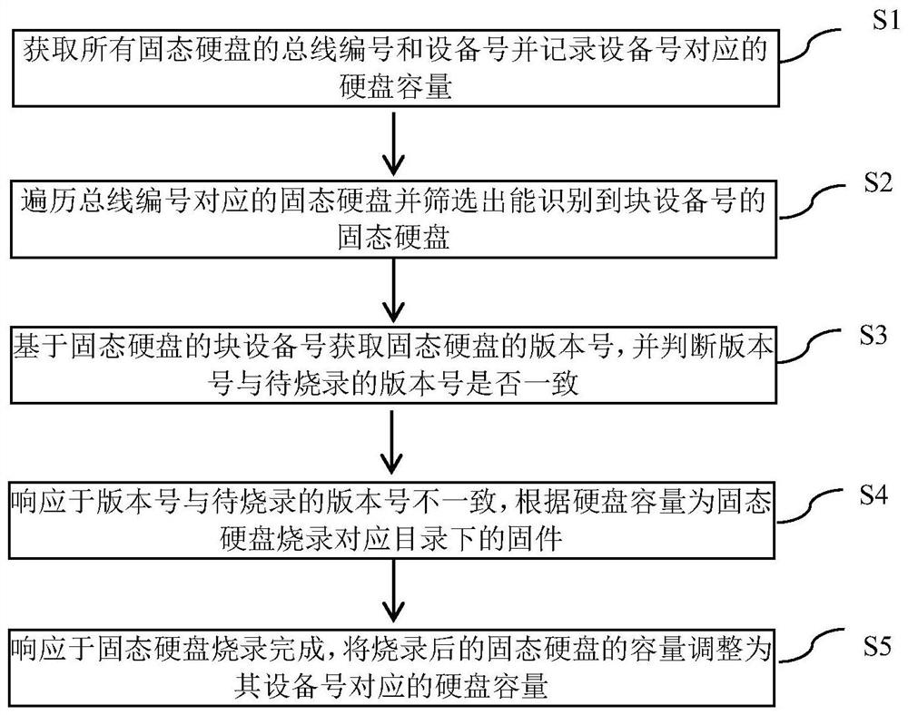 A firmware burning method and device for solid state disks