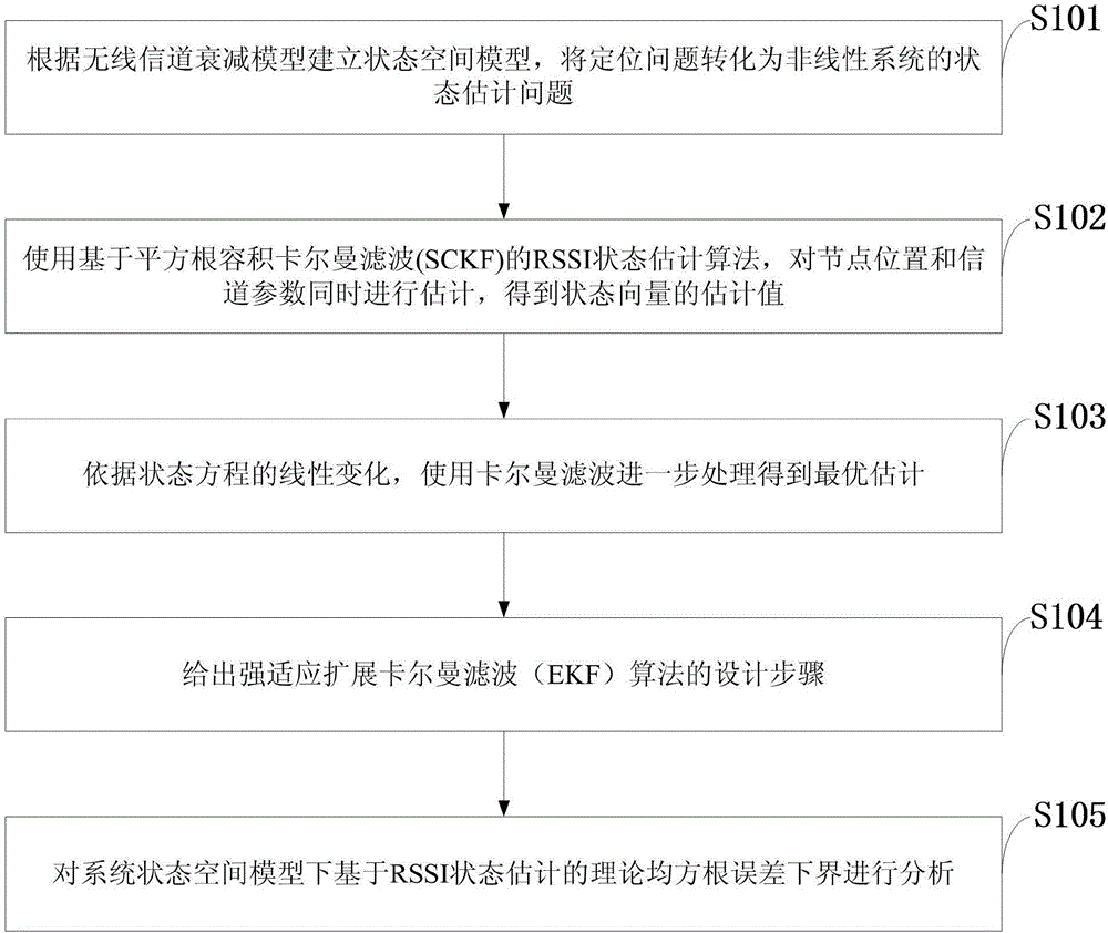 Nonlinear system state estimation method based on Kalman filtering positioning