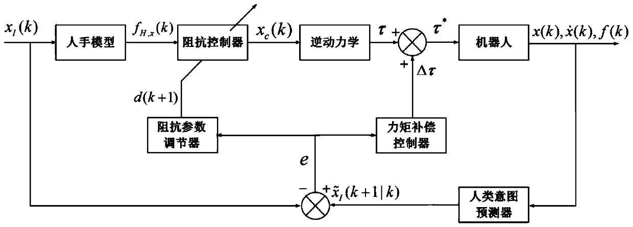 High-compliance method for guiding robot to cooperatively work by people