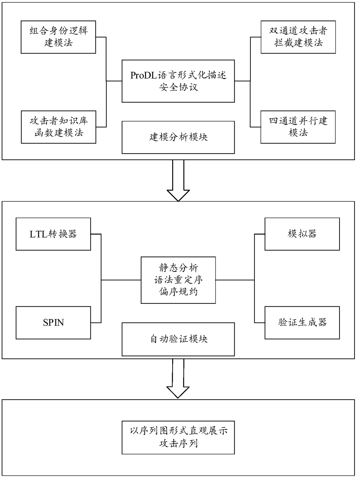 Safety protocol formal verification method based on model detection