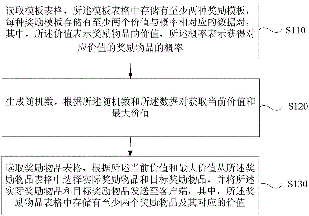 Data processing method and device for game rewards