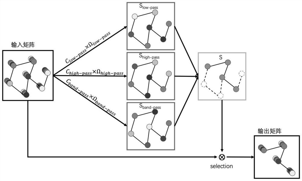 Graph convolutional neural network pooling method based on adaptive filtering