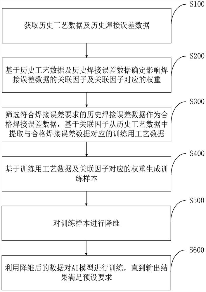 Welding structural part process optimization method and system based on industrial AI technology