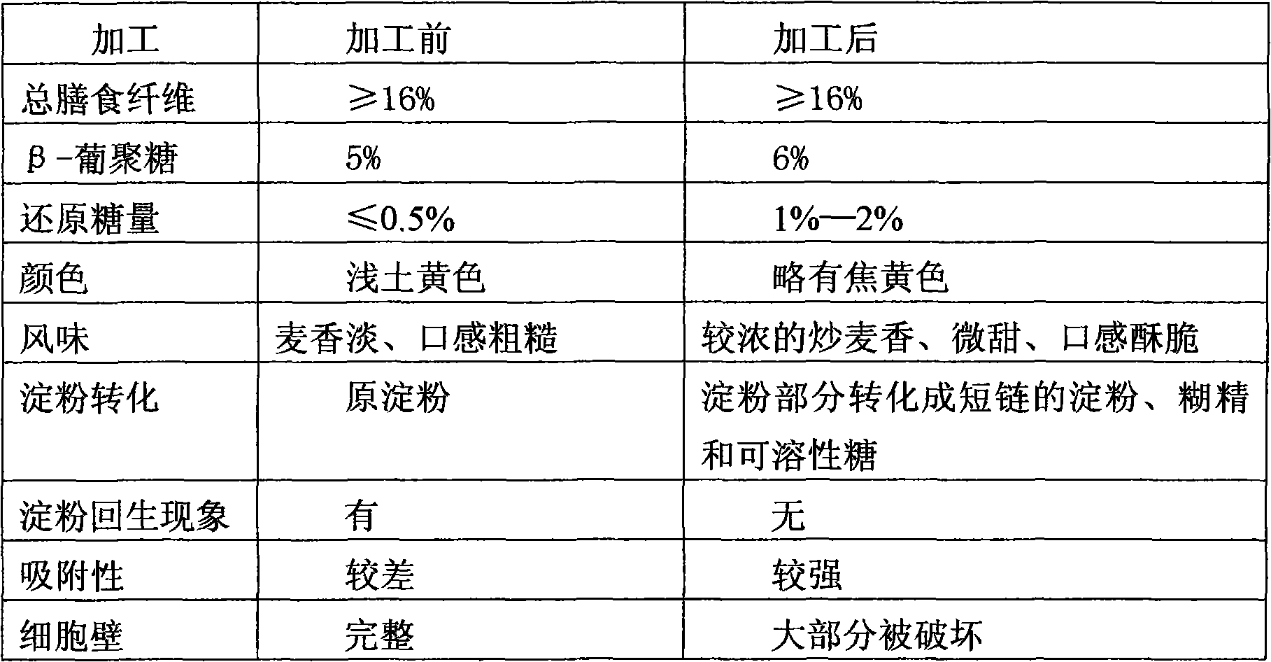 Method for preparing oat bran dietary fiber food