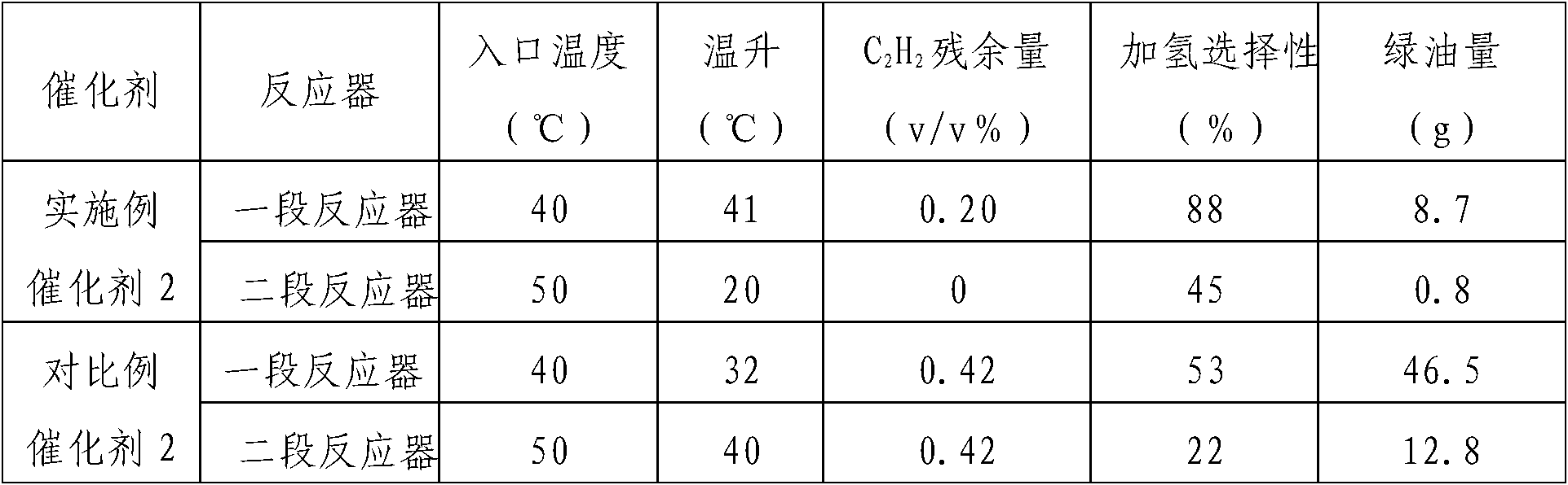 Selective hydrogenation method for C2 fraction