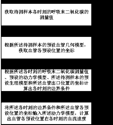 Blood flow velocity calculation method and device, terminal equipment and storage medium