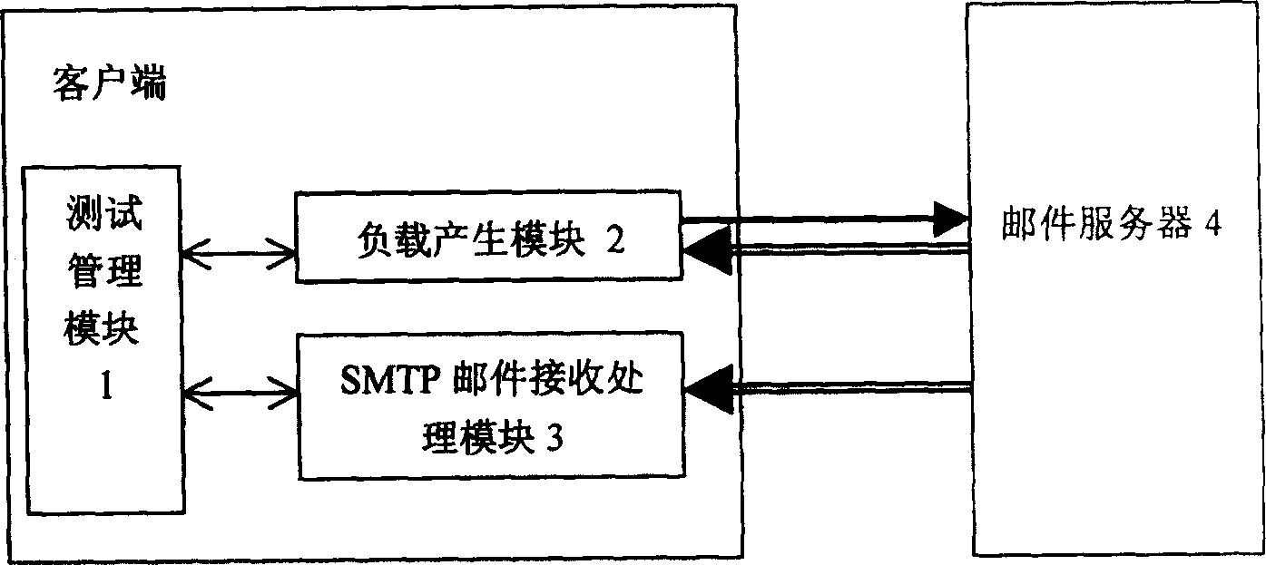 System for synthetical measuring performances of mail server