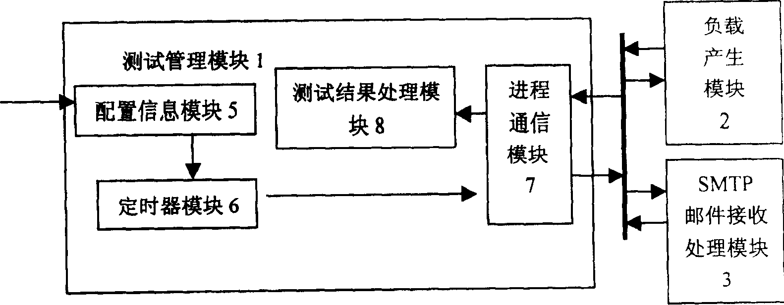 System for synthetical measuring performances of mail server